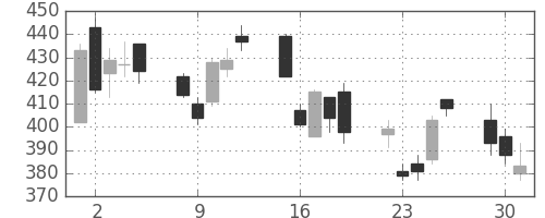 東邦鉛の日足チャート(2009年6月)