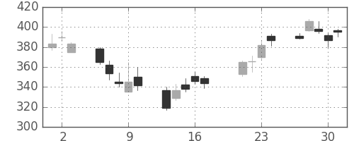 東邦鉛の日足チャート(2009年7月)