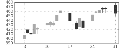 東邦鉛の日足チャート(2009年8月)