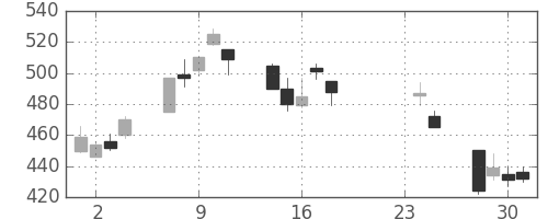東邦鉛の日足チャート(2009年9月)