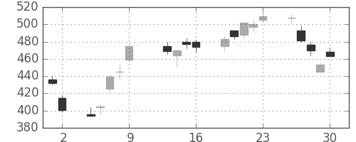 東邦鉛の日足チャート(2009年10月)
