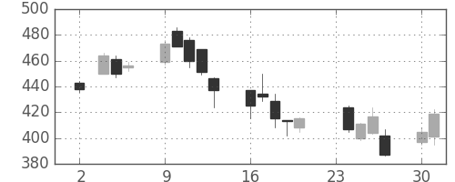 東邦鉛の日足チャート(2009年11月)