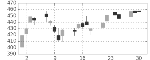 東邦鉛の日足チャート(2009年12月)