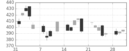 東邦鉛の日足チャート(2010年2月)