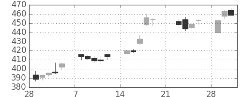 東邦鉛の日足チャート(2010年3月)