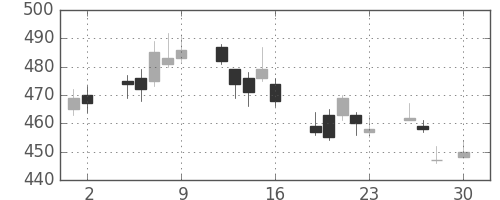 東邦鉛の日足チャート(2010年4月)
