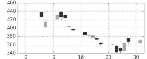東邦鉛の日足チャート(2010年5月)