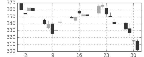 東邦鉛の日足チャート(2010年6月)