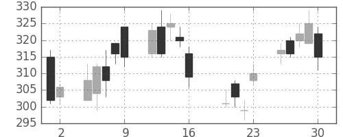 東邦鉛の日足チャート(2010年7月)