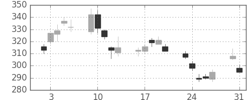 東邦鉛の日足チャート(2010年8月)