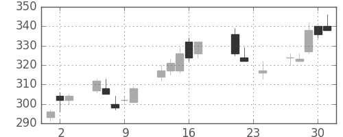 東邦鉛の日足チャート(2010年9月)
