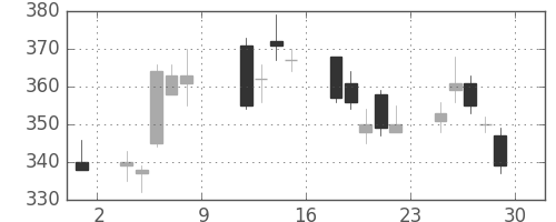 東邦鉛の日足チャート(2010年10月)