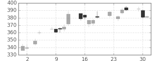 東邦鉛の日足チャート(2010年11月)