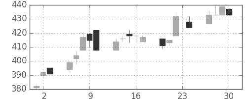 東邦鉛の日足チャート(2010年12月)