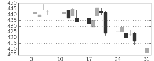 東邦鉛の日足チャート(2011年1月)