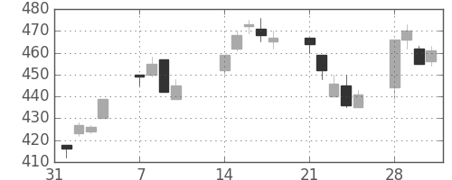 東邦鉛の日足チャート(2011年2月)