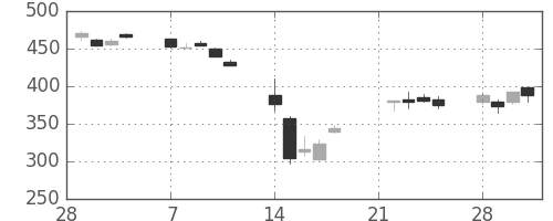 東邦鉛の日足チャート(2011年3月)