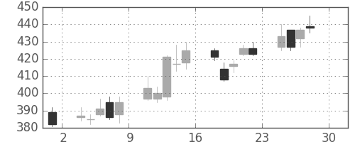 東邦鉛の日足チャート(2011年4月)