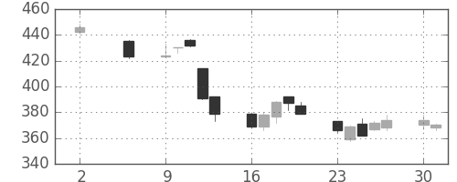 東邦鉛の日足チャート(2011年5月)