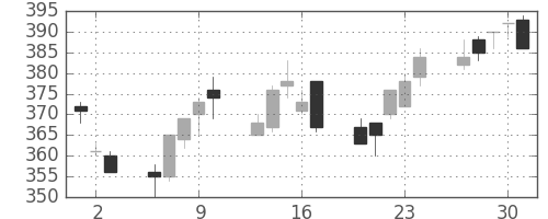 東邦鉛の日足チャート(2011年6月)