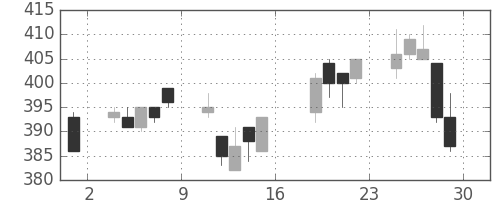 東邦鉛の日足チャート(2011年7月)