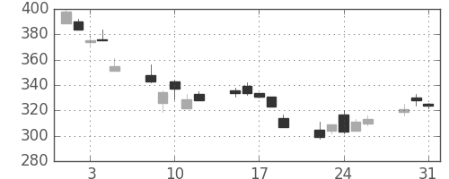 東邦鉛の日足チャート(2011年8月)