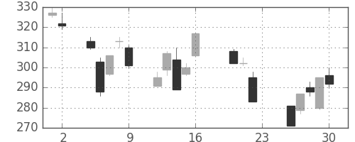 東邦鉛の日足チャート(2011年9月)