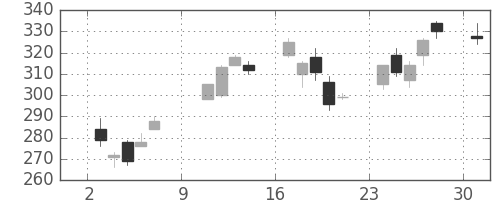 東邦鉛の日足チャート(2011年10月)