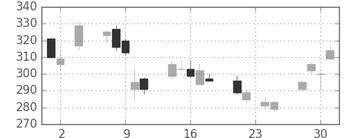 東邦鉛の日足チャート(2011年11月)