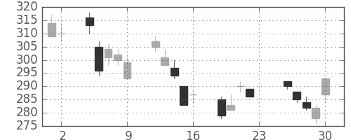 東邦鉛の日足チャート(2011年12月)