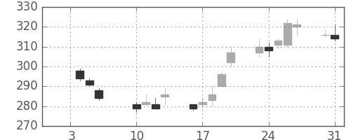 東邦鉛の日足チャート(2012年1月)