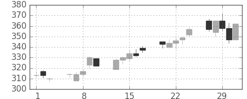 東邦鉛の日足チャート(2012年2月)