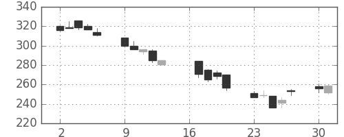 東邦鉛の日足チャート(2012年7月)
