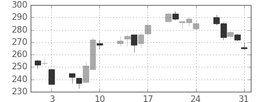 東邦鉛の日足チャート(2012年8月)
