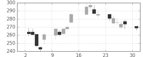 東邦鉛の日足チャート(2012年9月)