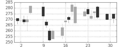 東邦鉛の日足チャート(2012年10月)