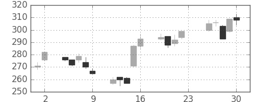 東邦鉛の日足チャート(2012年11月)