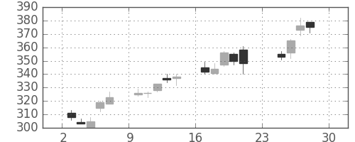 東邦鉛の日足チャート(2012年12月)
