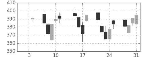 東邦鉛の日足チャート(2013年1月)