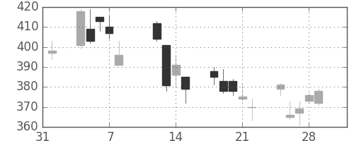 東邦鉛の日足チャート(2013年2月)