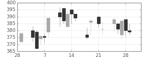 東邦鉛の日足チャート(2013年3月)