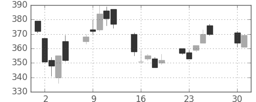 東邦鉛の日足チャート(2013年4月)