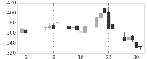 東邦鉛の日足チャート(2013年5月)