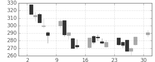 東邦鉛の日足チャート(2013年6月)