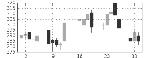 東邦鉛の日足チャート(2013年7月)