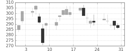 東邦鉛の日足チャート(2013年8月)