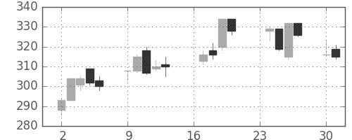 東邦鉛の日足チャート(2013年9月)