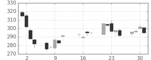 東邦鉛の日足チャート(2013年10月)