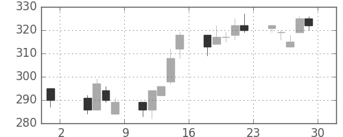 東邦鉛の日足チャート(2013年11月)