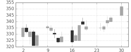 東邦鉛の日足チャート(2013年12月)